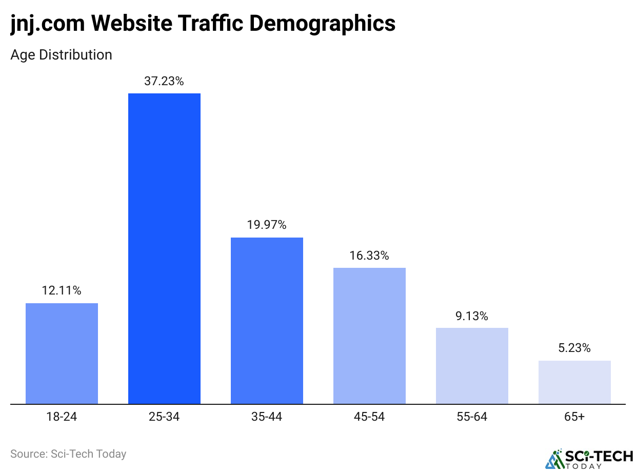 jnj.com Website Traffic Demographics