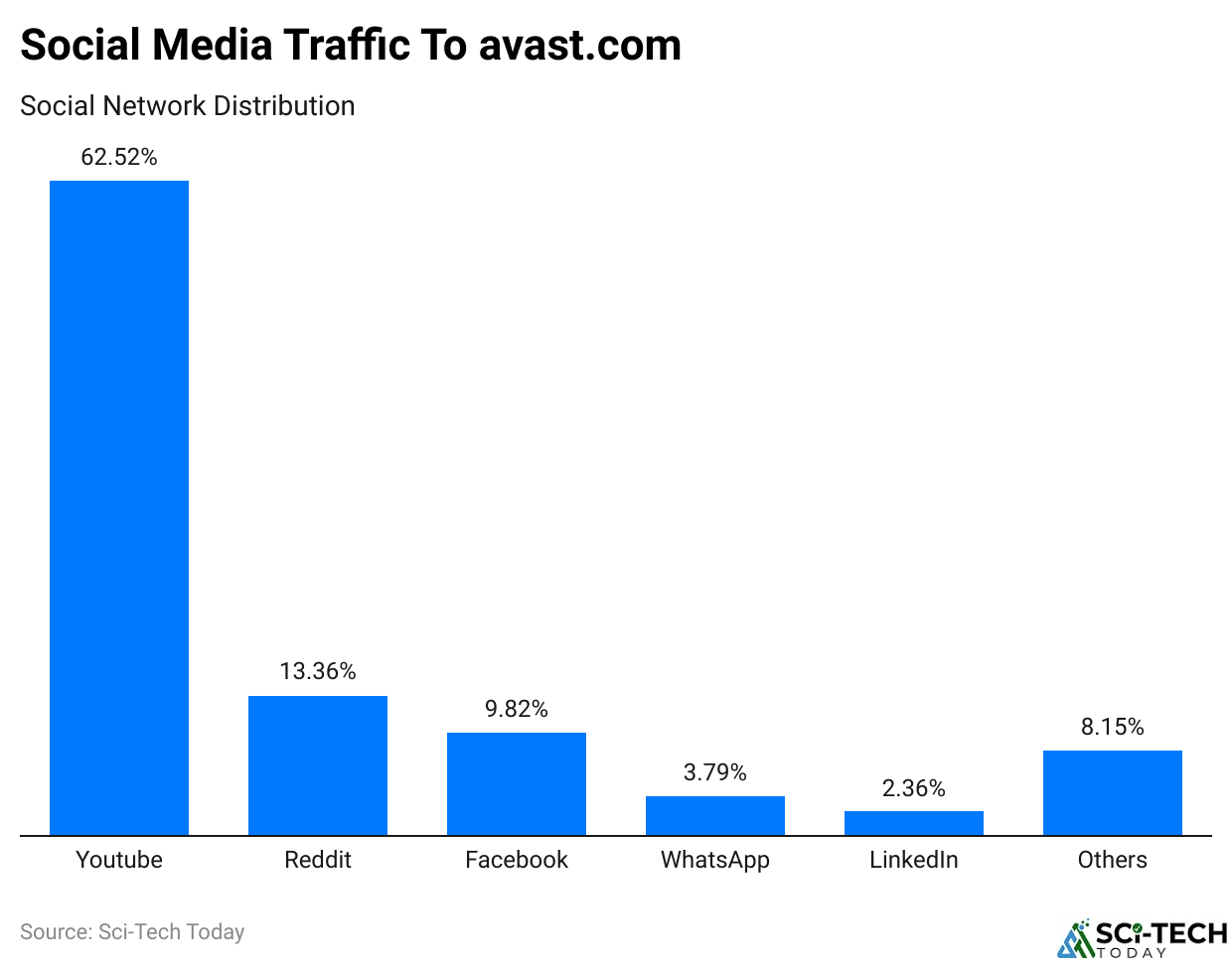 Social Media Traffic To avast.com