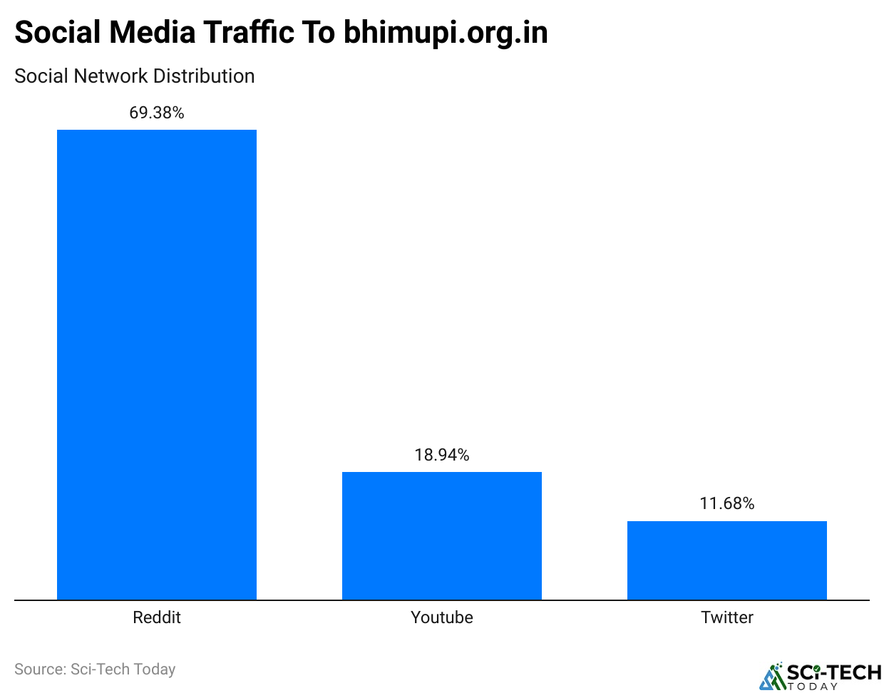 Social Media Traffic To bhimupi.org.in