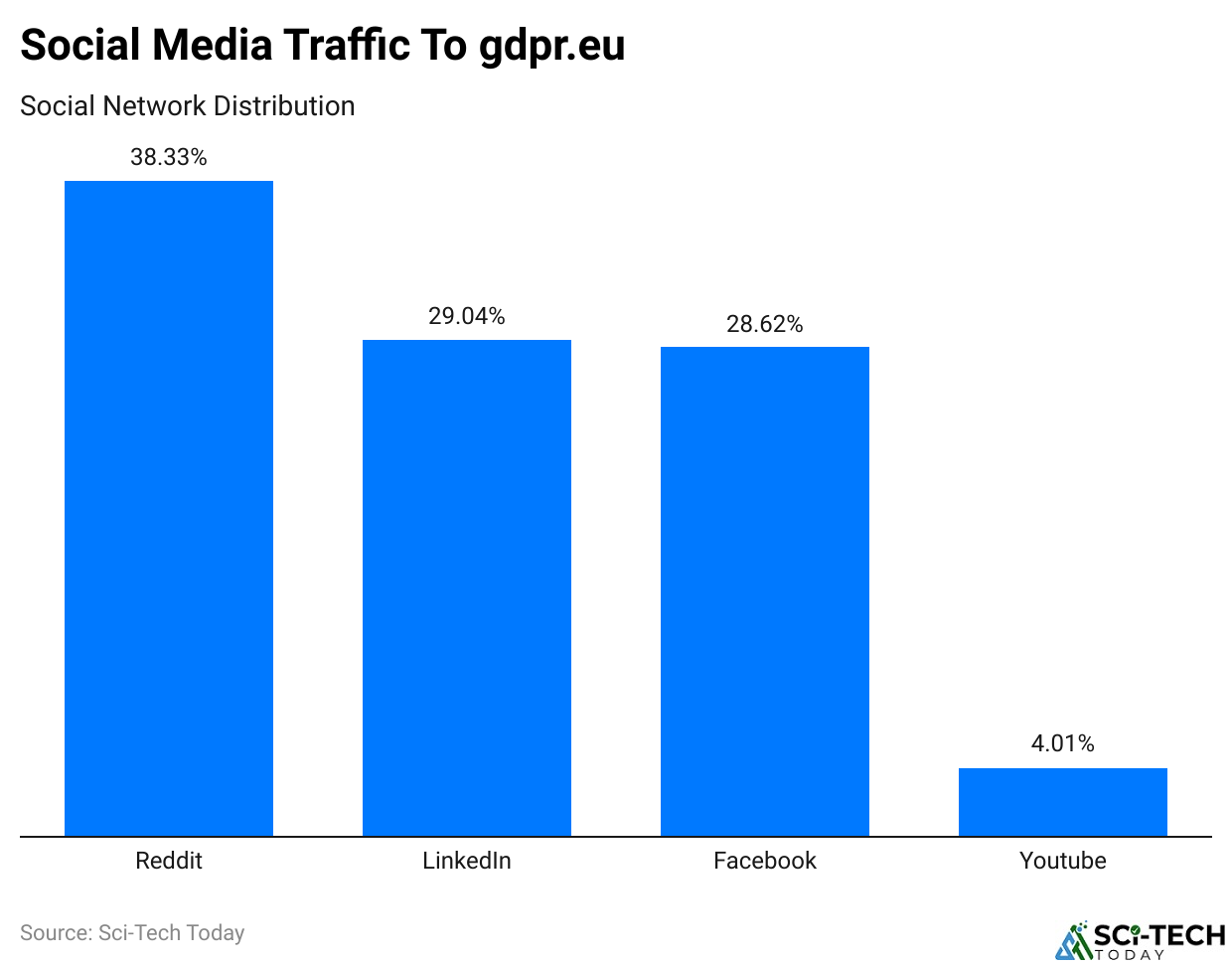 Social Media Traffic To gdpr.eu