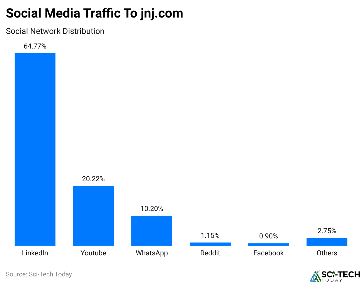 Social Media Traffic To jnj.com