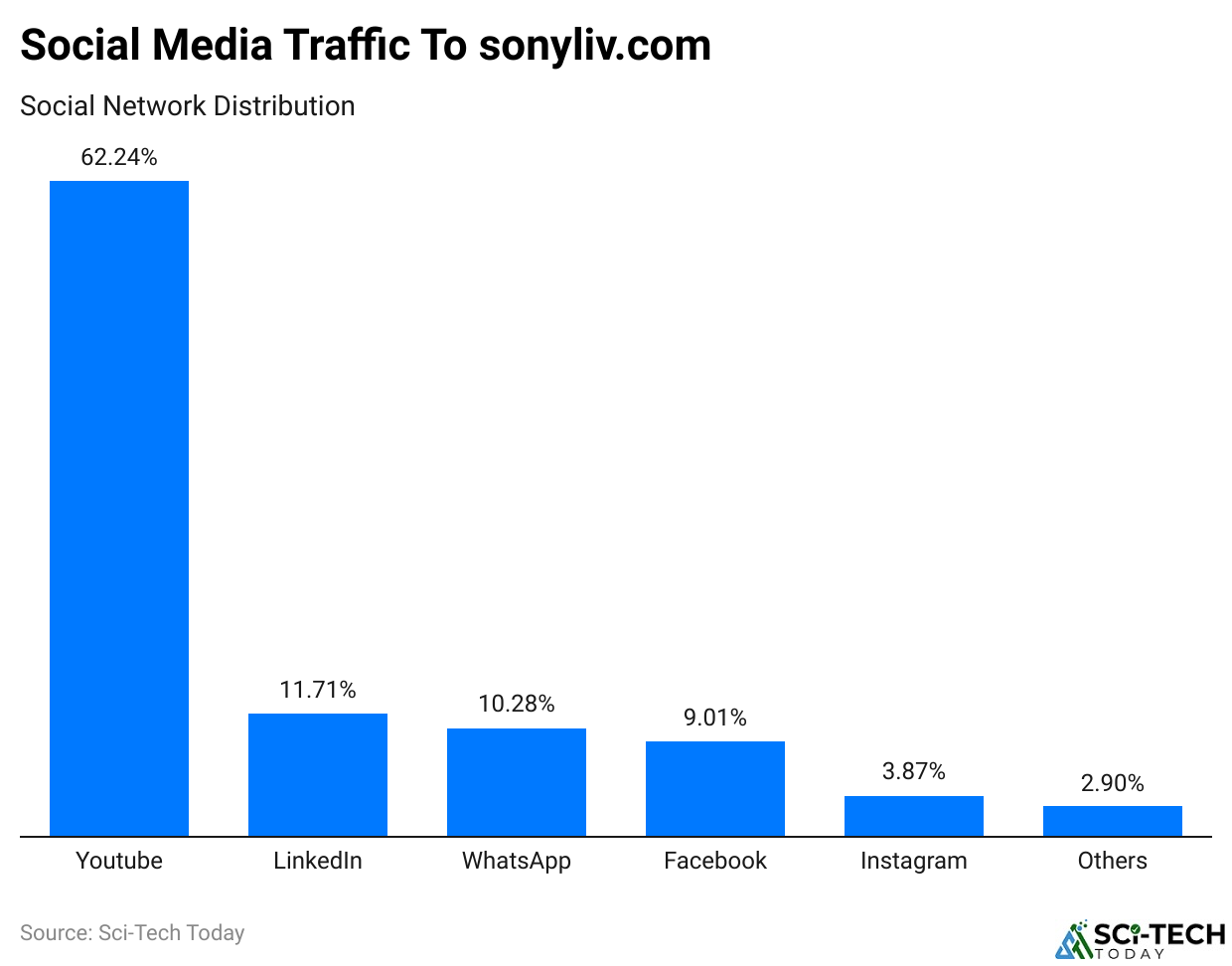 Social Media Traffic To sonyliv.com