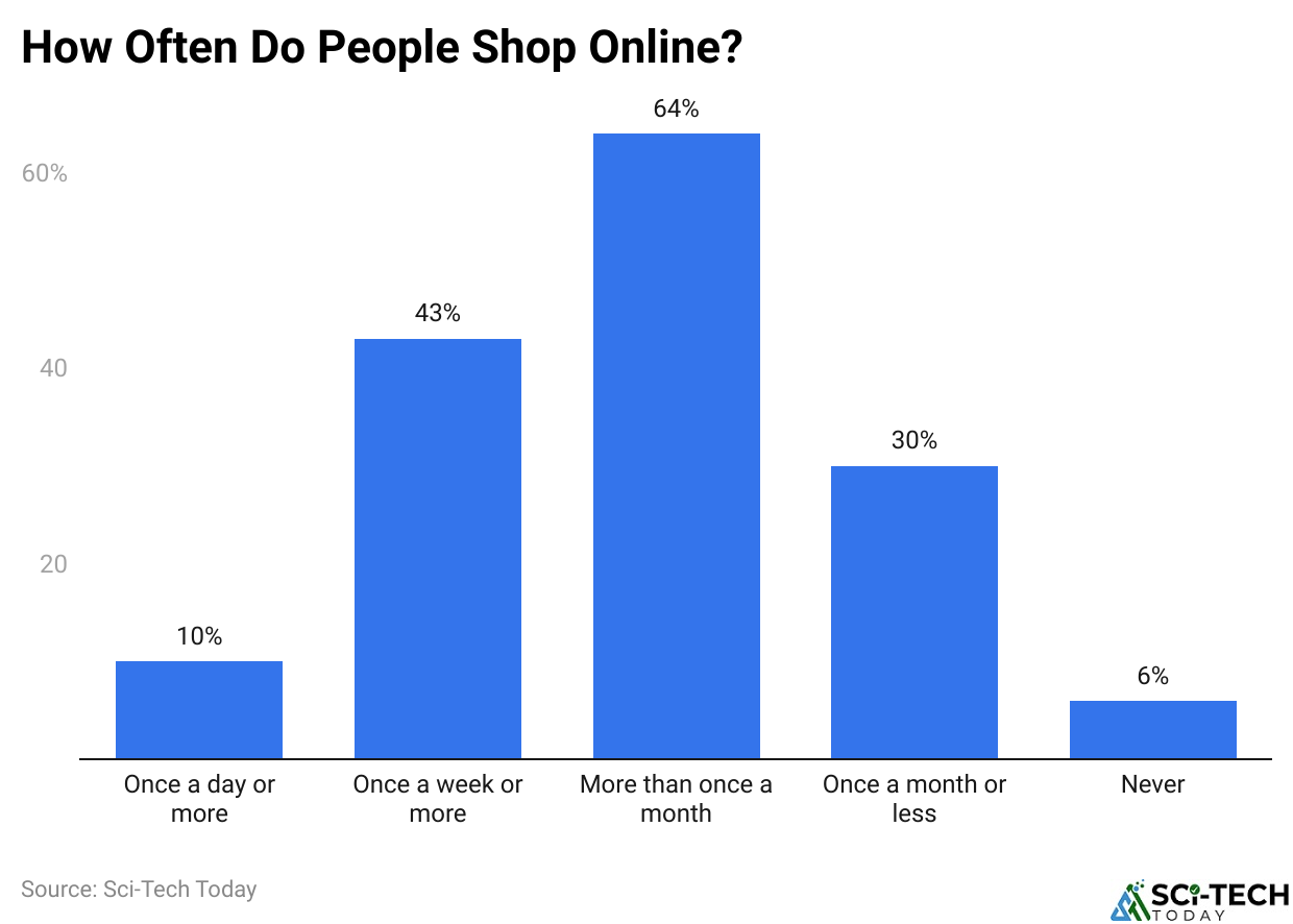How Often Do People Shop Online?