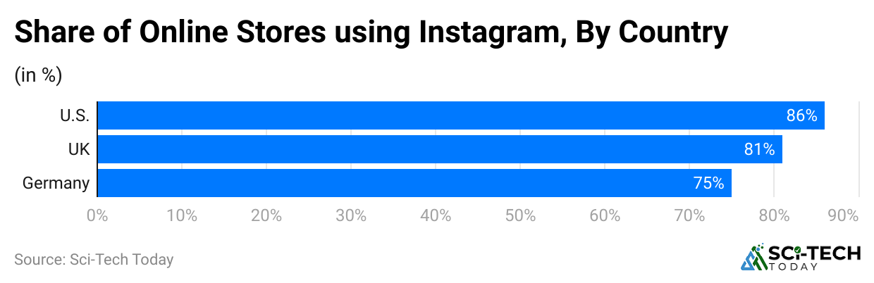  share-of-online-stores-using-instagram-by-country