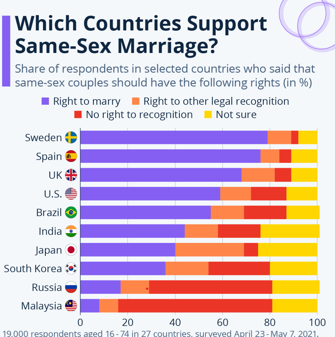 share-of-respondents-in-selected-countries-who-said-that-same-sex-couples-should-have-the-following-rights-in