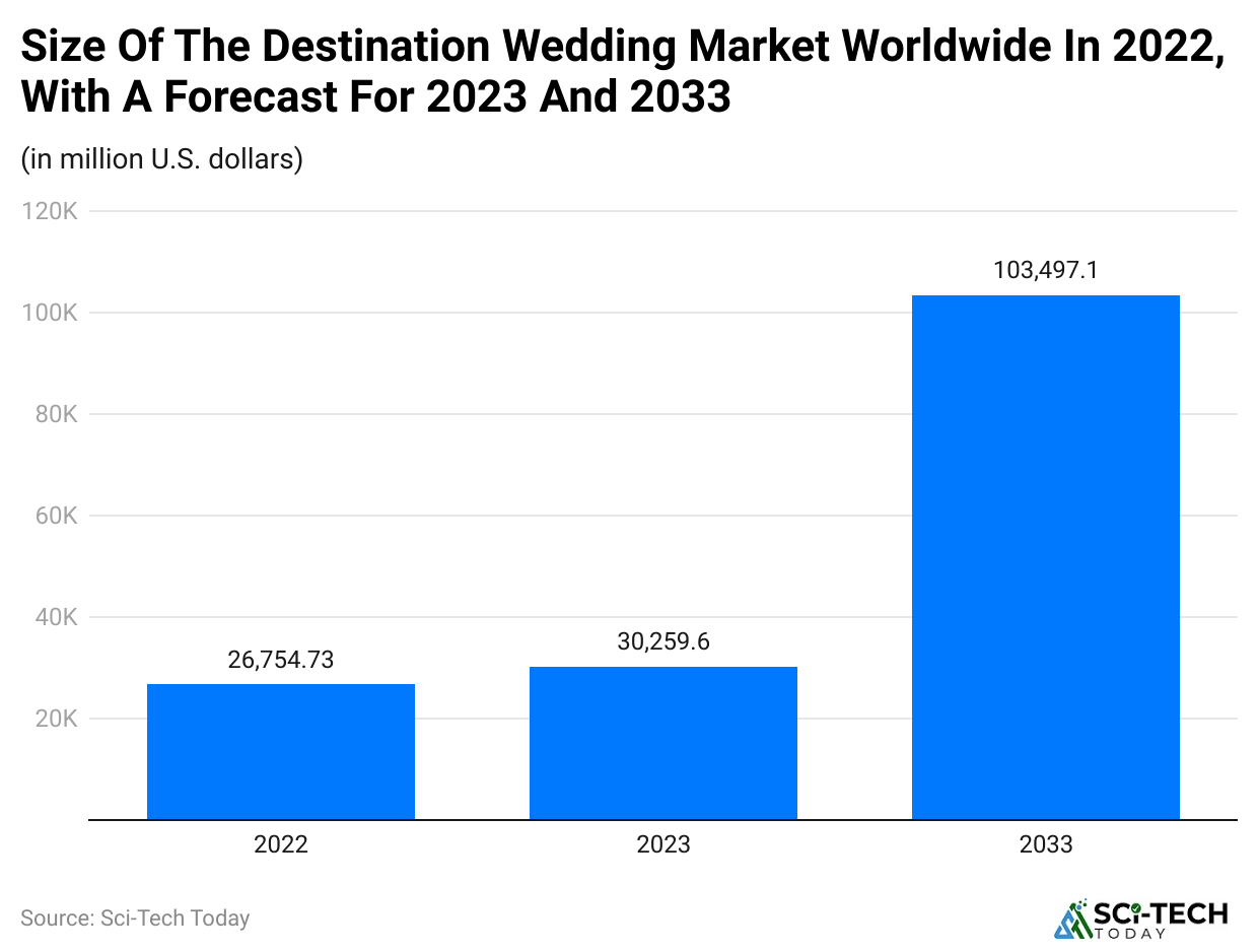size-of-the-destination-wedding-market-worldwide-in-2022-with-a-forecast-for-2023-and-2033
