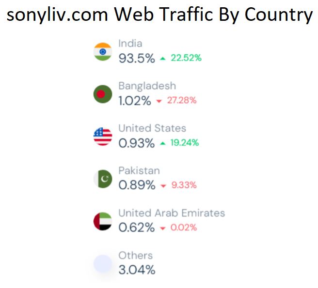 sonyliv.com Web Traffic By Country