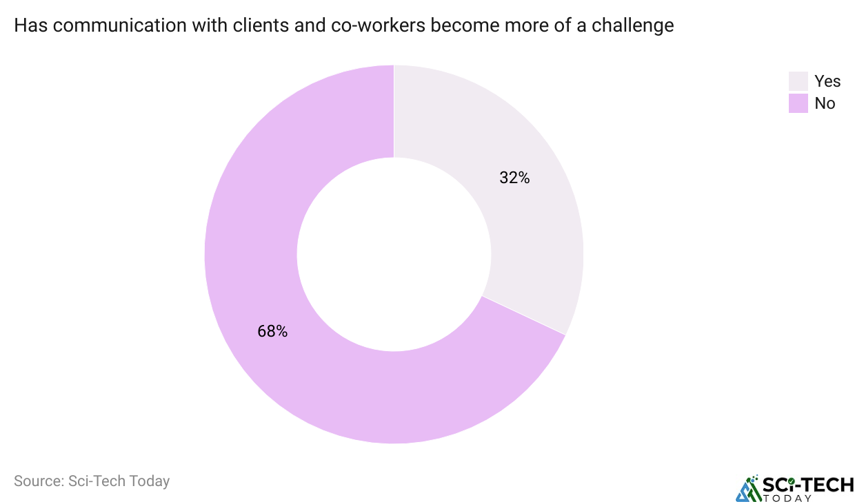 Has communication with clients and co-workers become more of a challenge