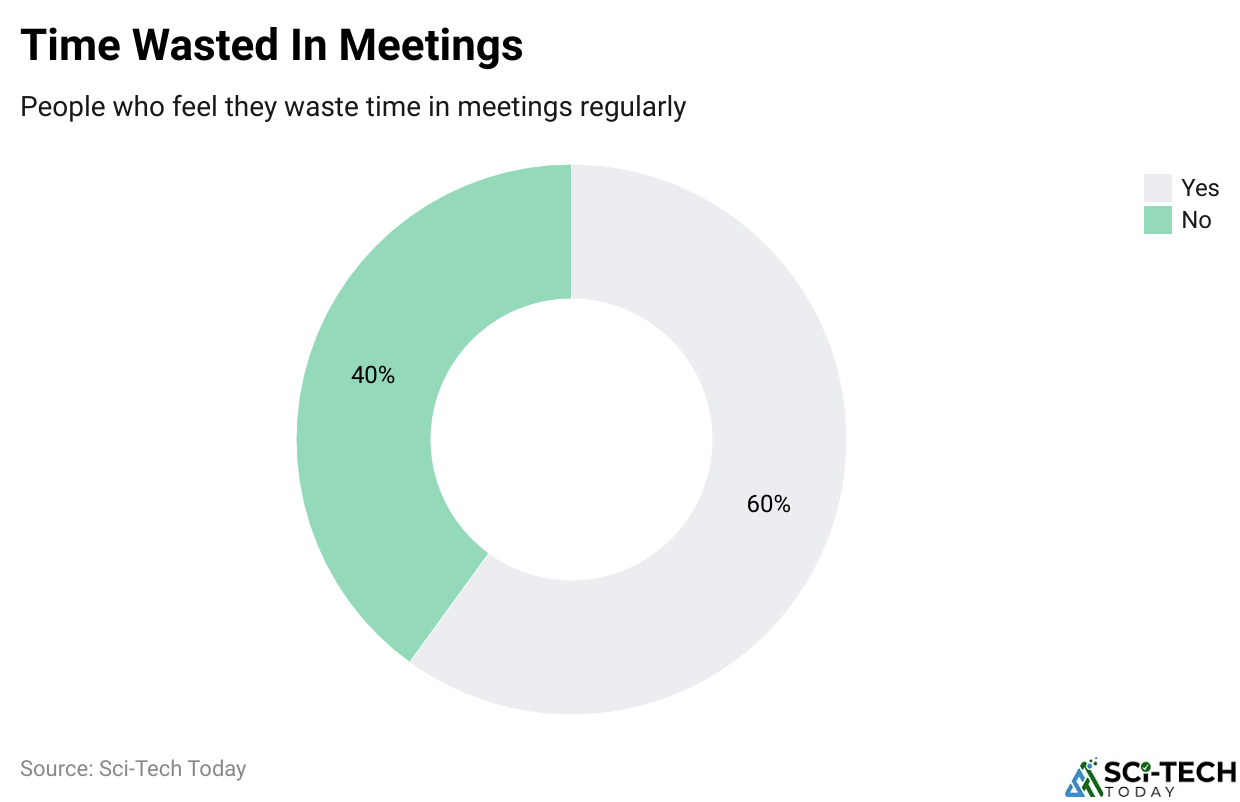 Time Wasted In Meetings