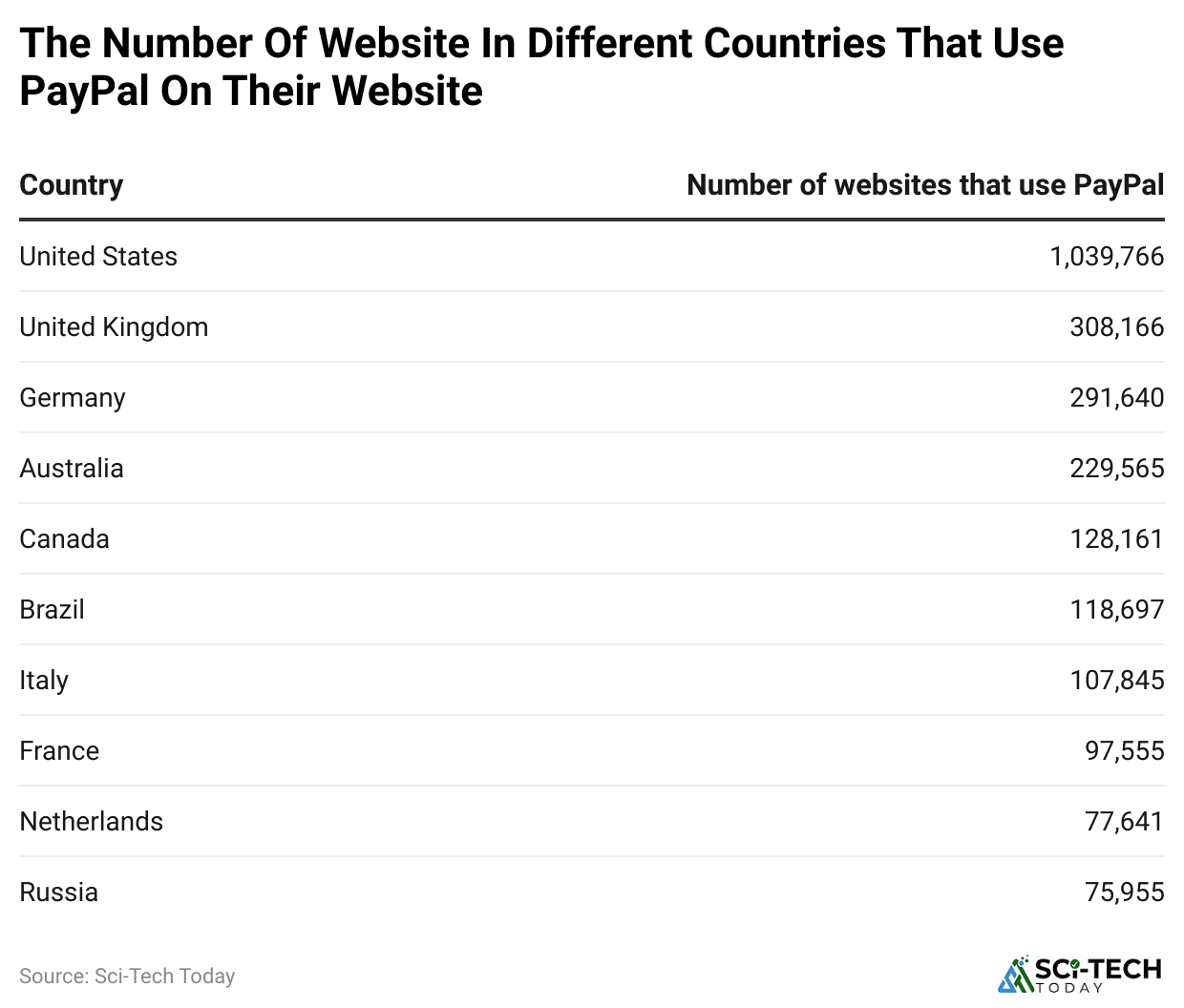 the-number-of-website-in-different-countries-that-use-paypal-on-their-website