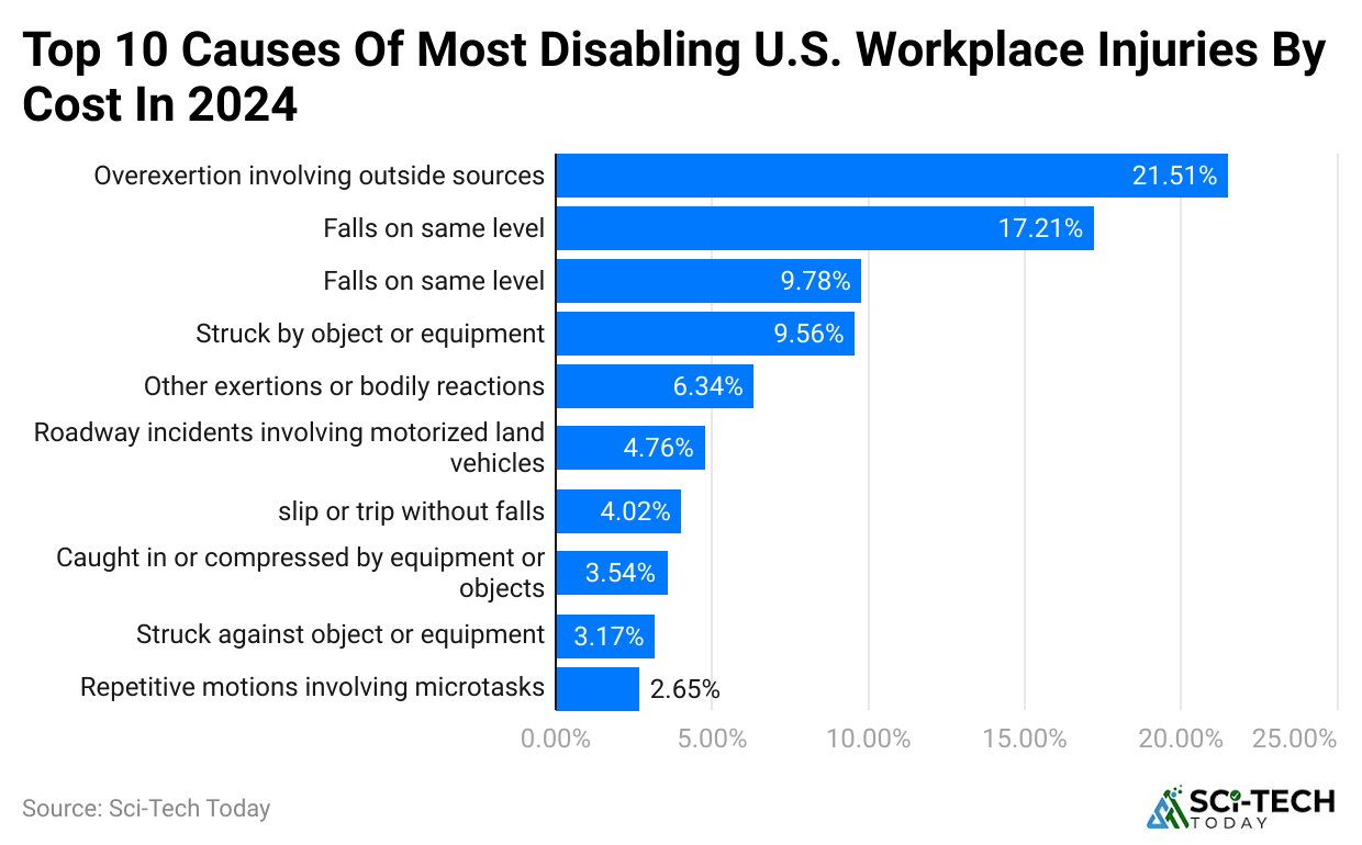 top-10-causes-of-most-disabling-u-s-workplace-injuries-by-cost-in-2024