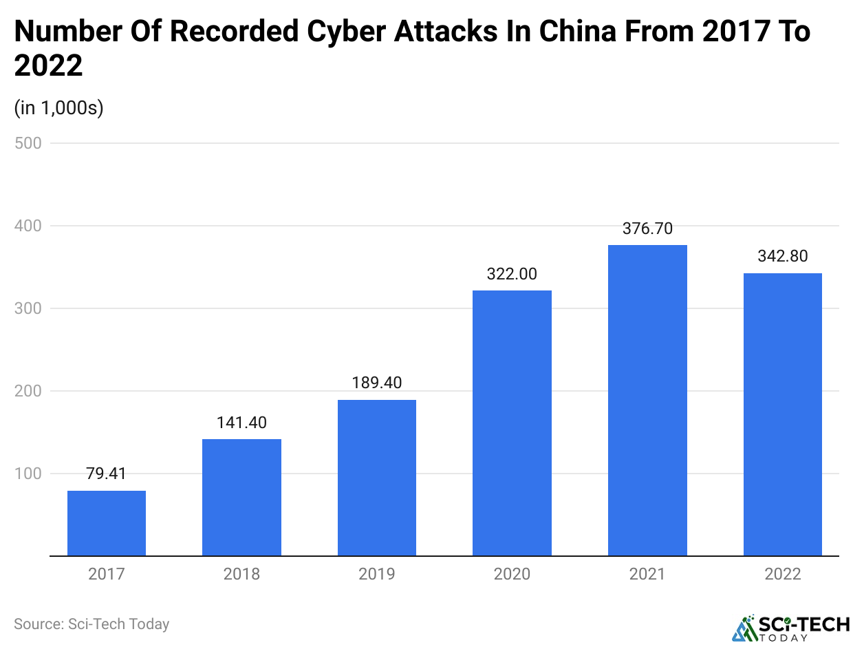Number Of Recorded Cyber Attacks In China From 2017 To 2022