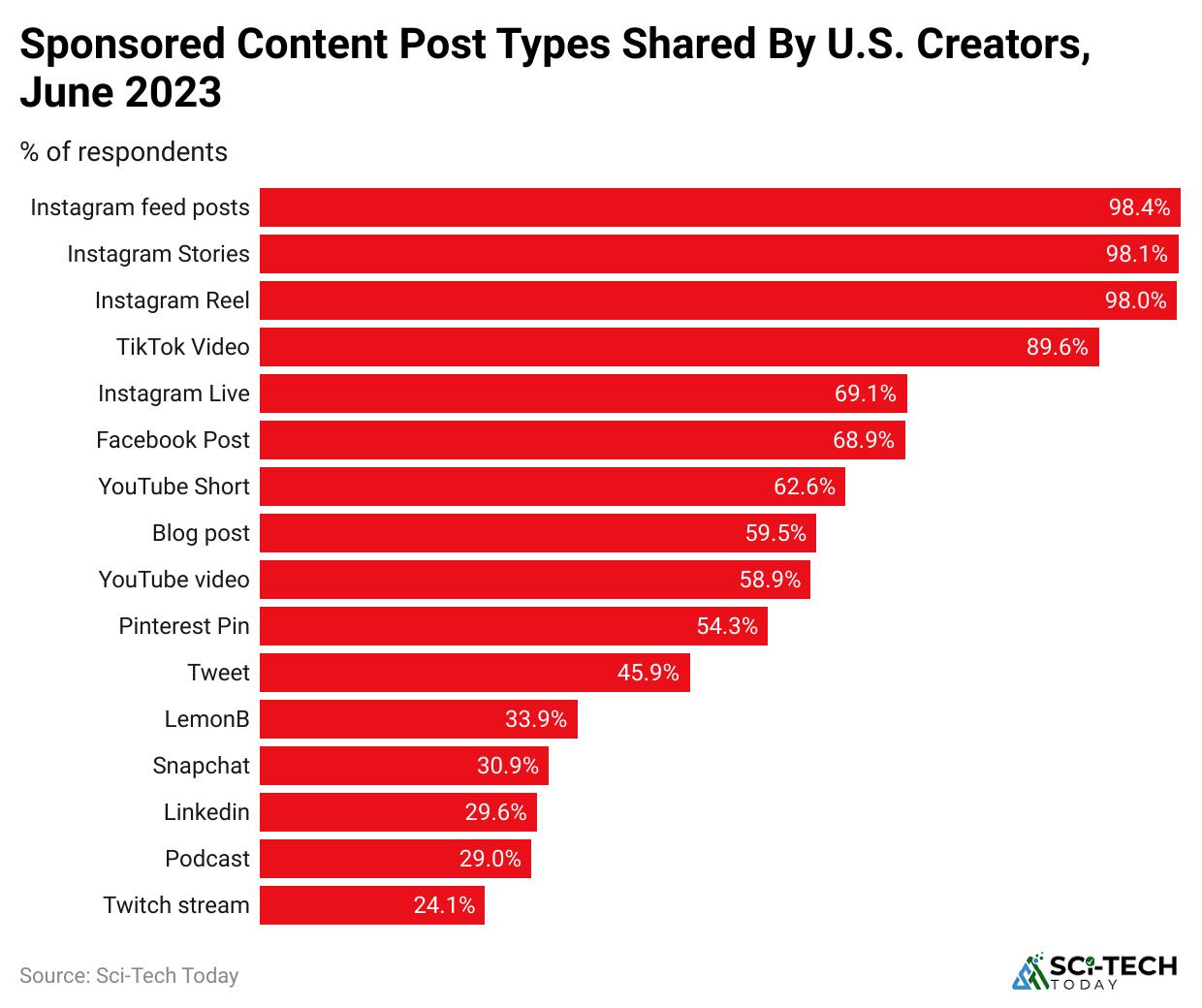 sponsored-content-post-types-shared-by-u-s-creators-june-2023