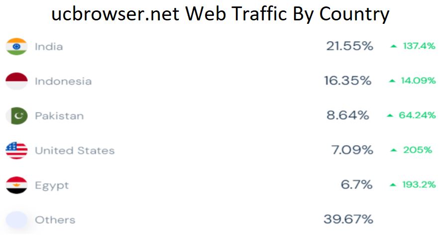 ucbrowser.net Web Traffic By Country