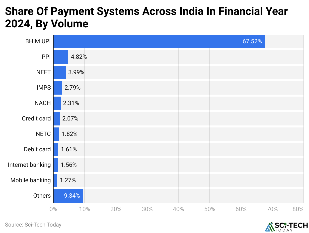 Share Of Payment Systems Across India In Financial Year 2024, By Volume