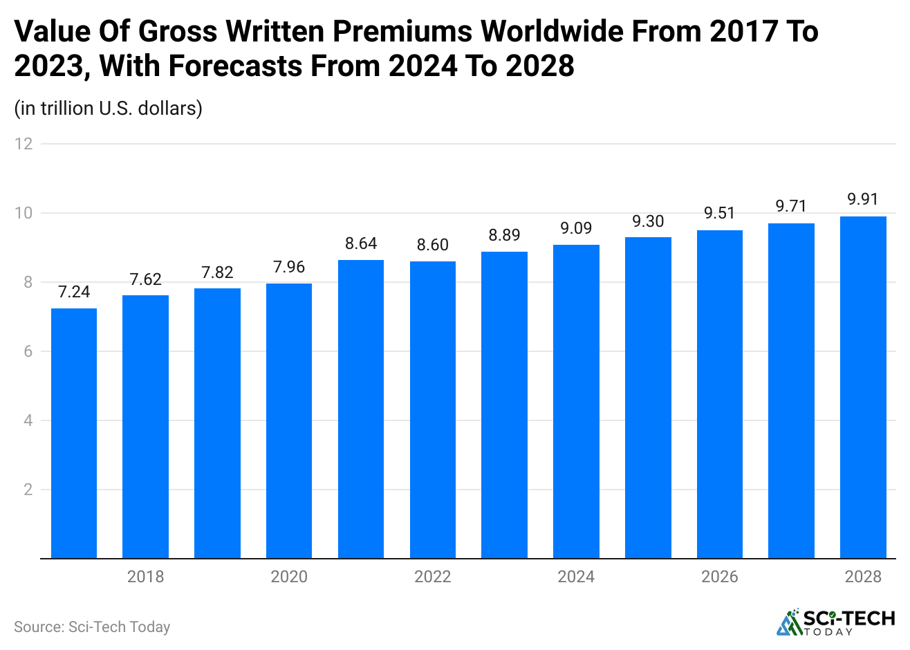 value-of-gross-written-premiums-worldwide-from-2017-to-2023-with-forecasts-from-2024-to-2028