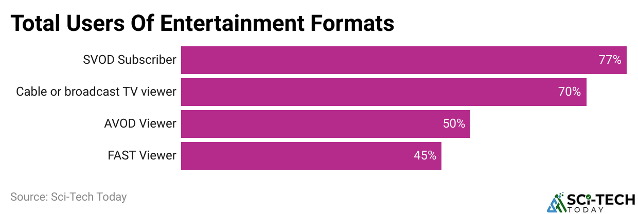 Total Users Of Entertainment Formats
