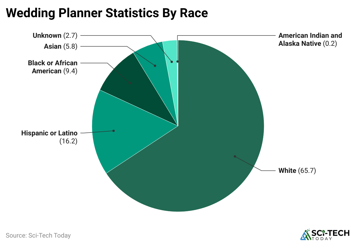 wedding-planner-statistics-by-race