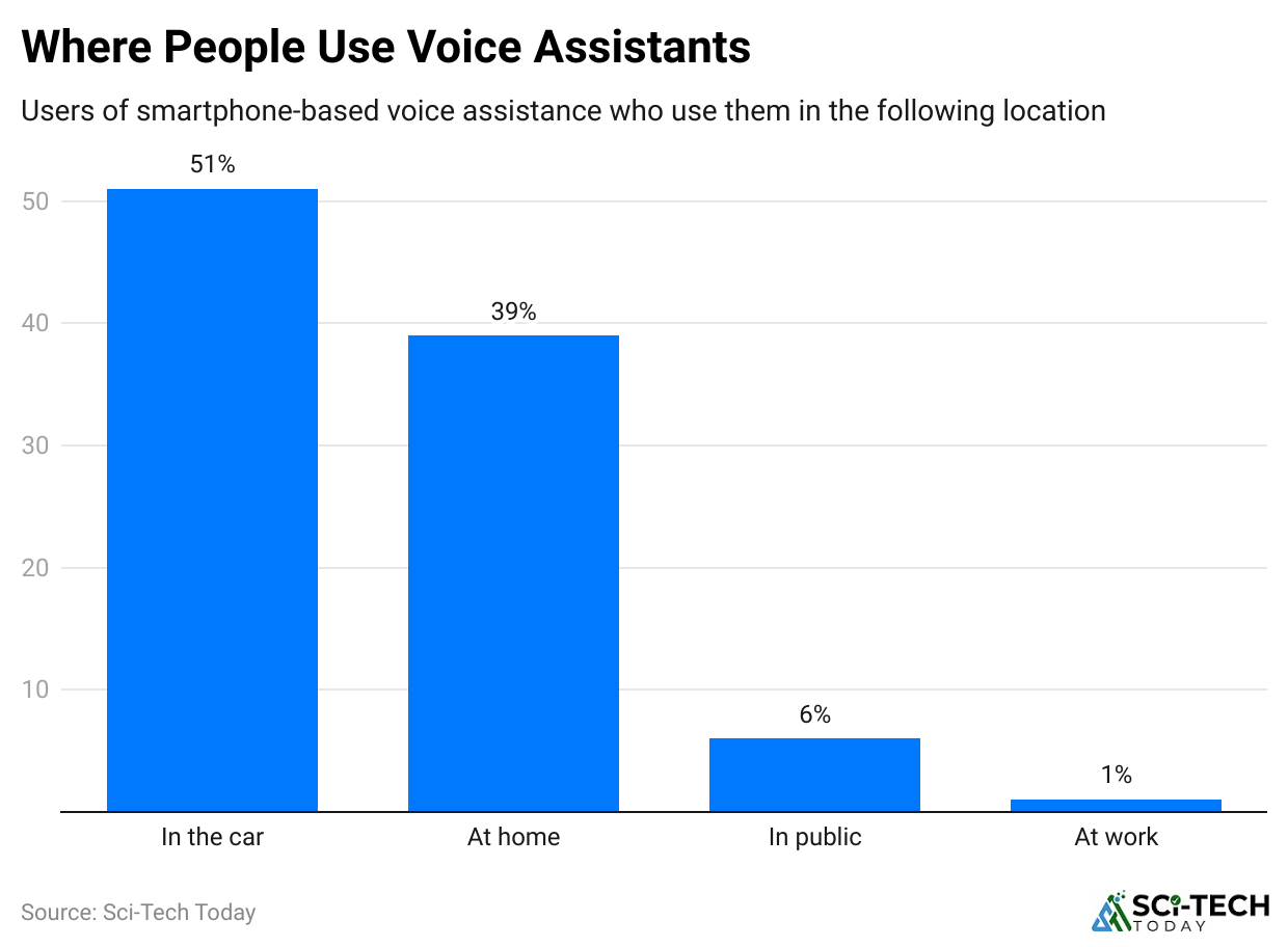where-people-use-voice-assistants