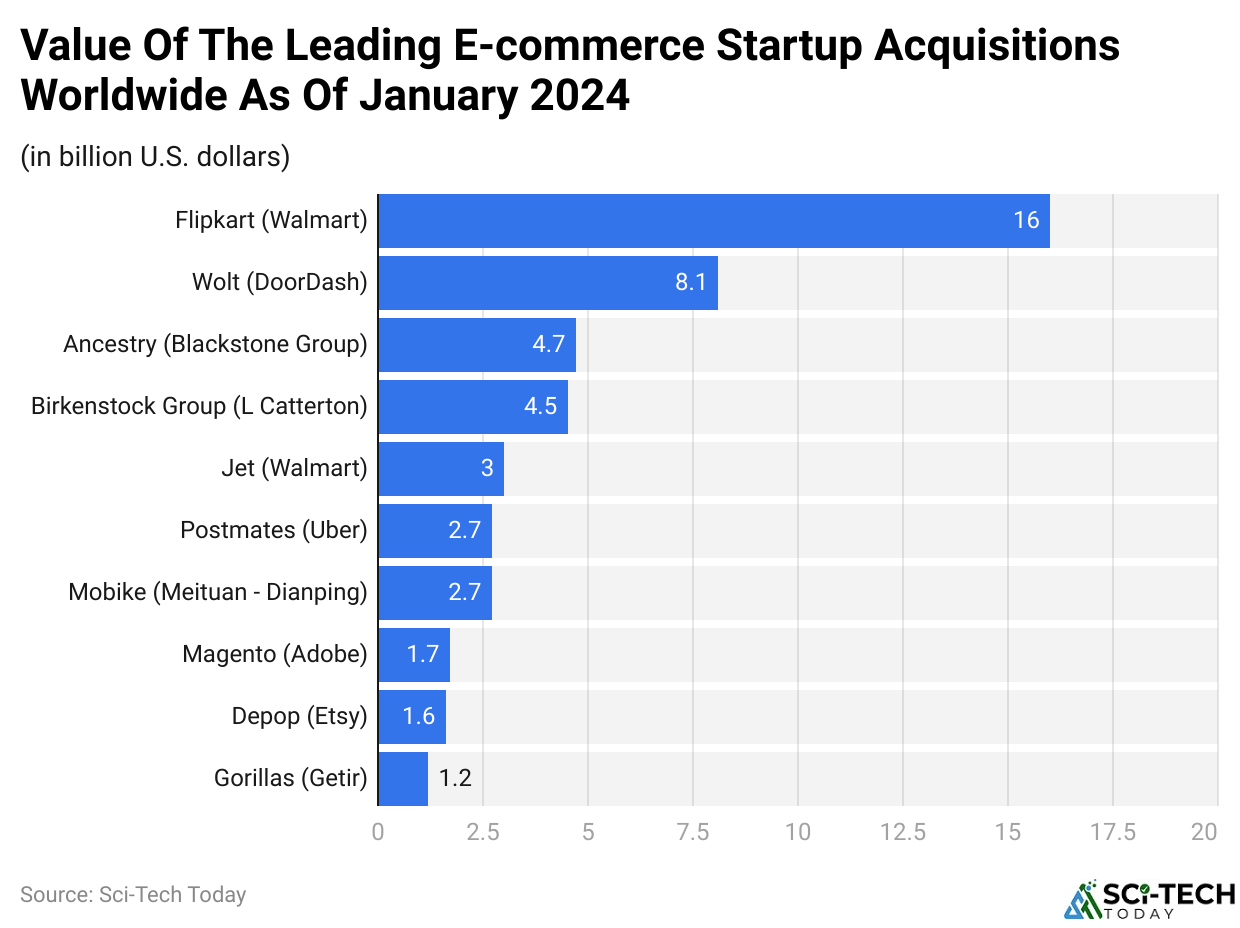 Value of the leading e-commerce startup acquisitions worldwide as of January 2024