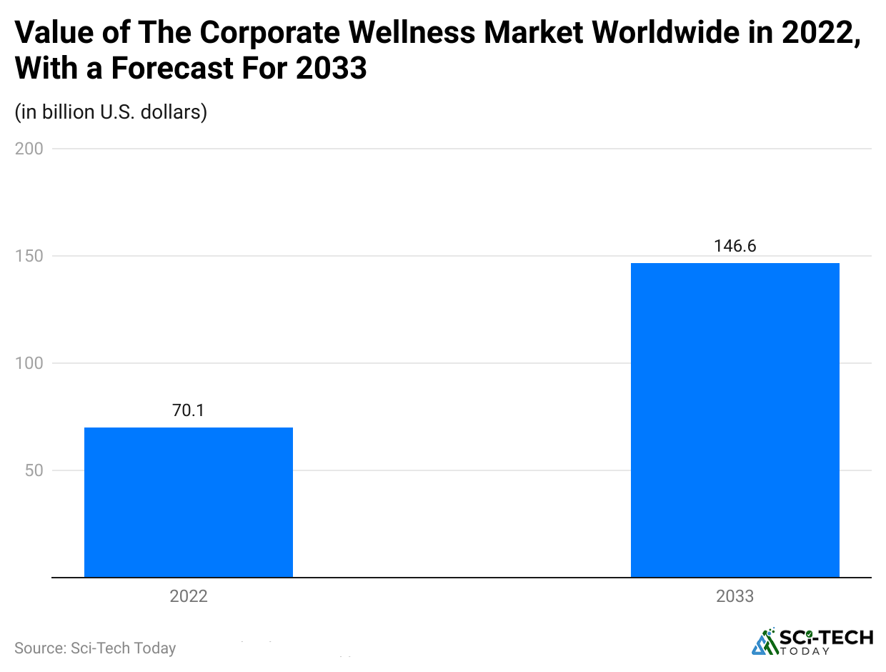 value-of-the-corporate-wellness-market-worldwide-in-2022-with-a-forecast-for-2033