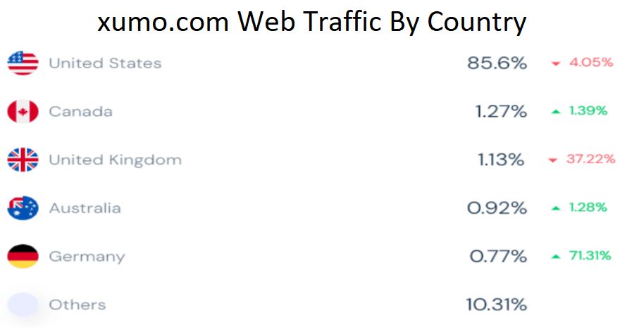 xumo.com Web Traffic By Country