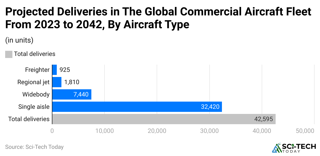 projected-deliveries-in-the-global-commercial-aircraft-fleet-from-2023-to-2042-by-aircraft-type