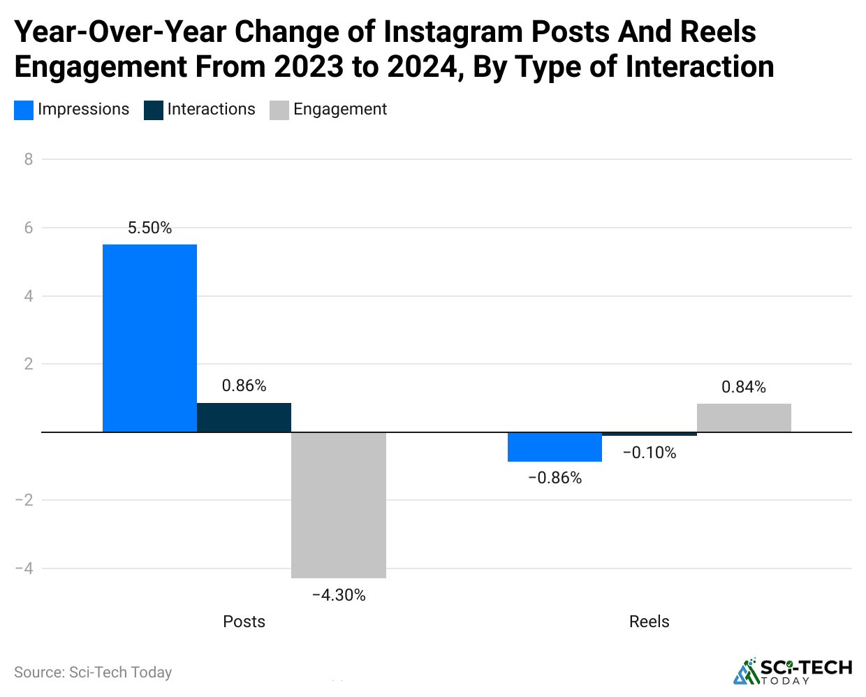 year-over-year-change-of-instagram-posts-and-reels-engagement-from-2023-to-2024-by-type-of-interaction