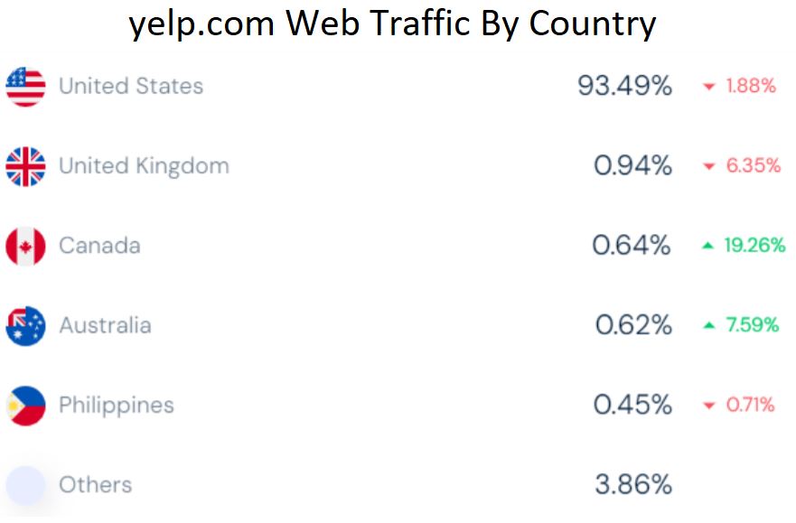 yelp.com Web Traffic By Country