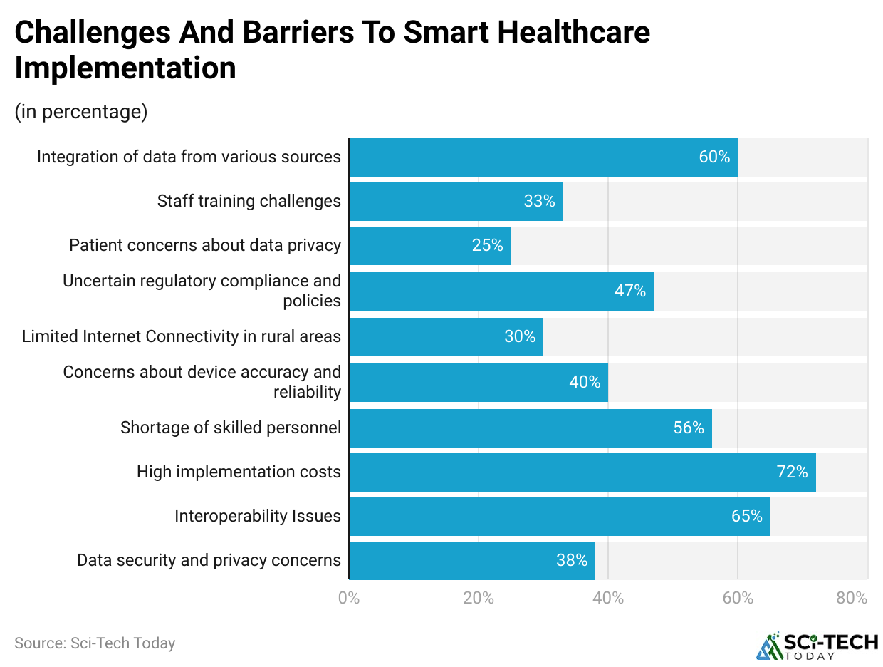 Challenges And Barriers To Smart Healthcare Implementation