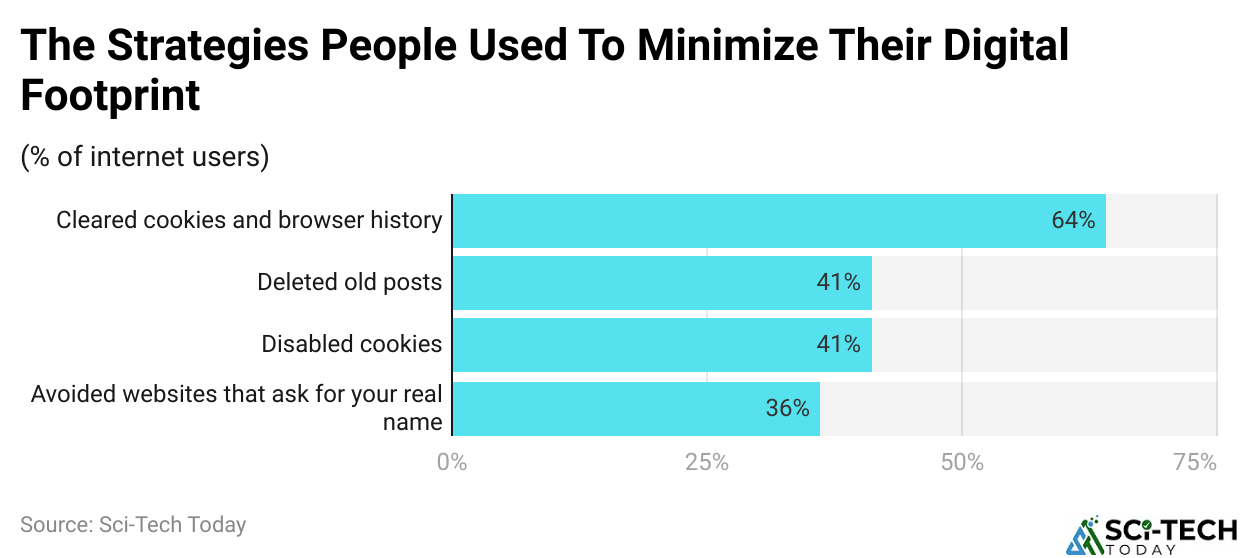 The Strategies People Used To Minimize Their Digital Footprint