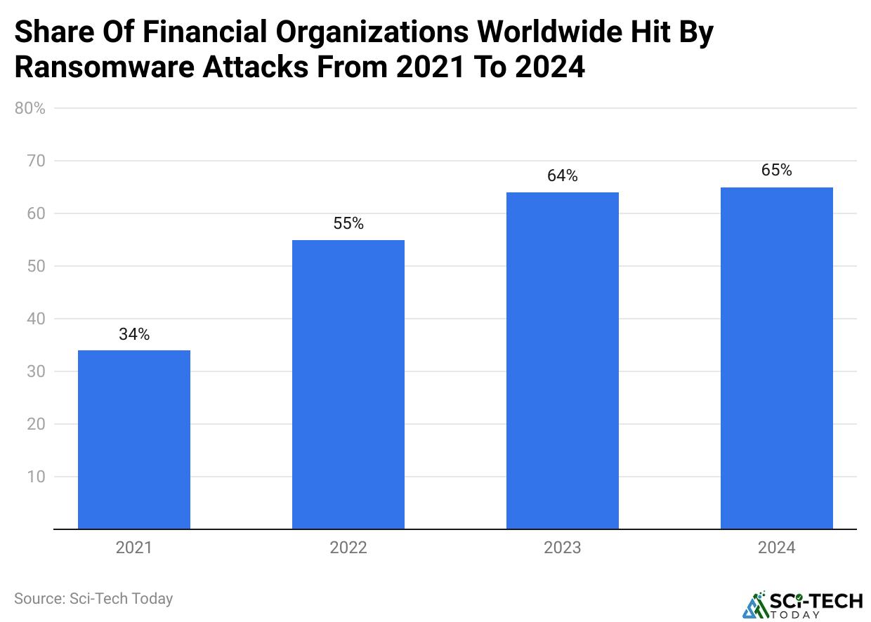 Share Of Financial Organizations Worldwide Hit By Ransomware Attacks From 2021 To 2024