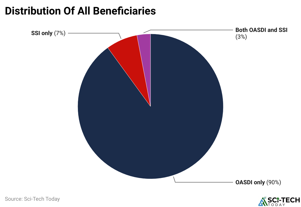 Distribution Of All Beneficiaries