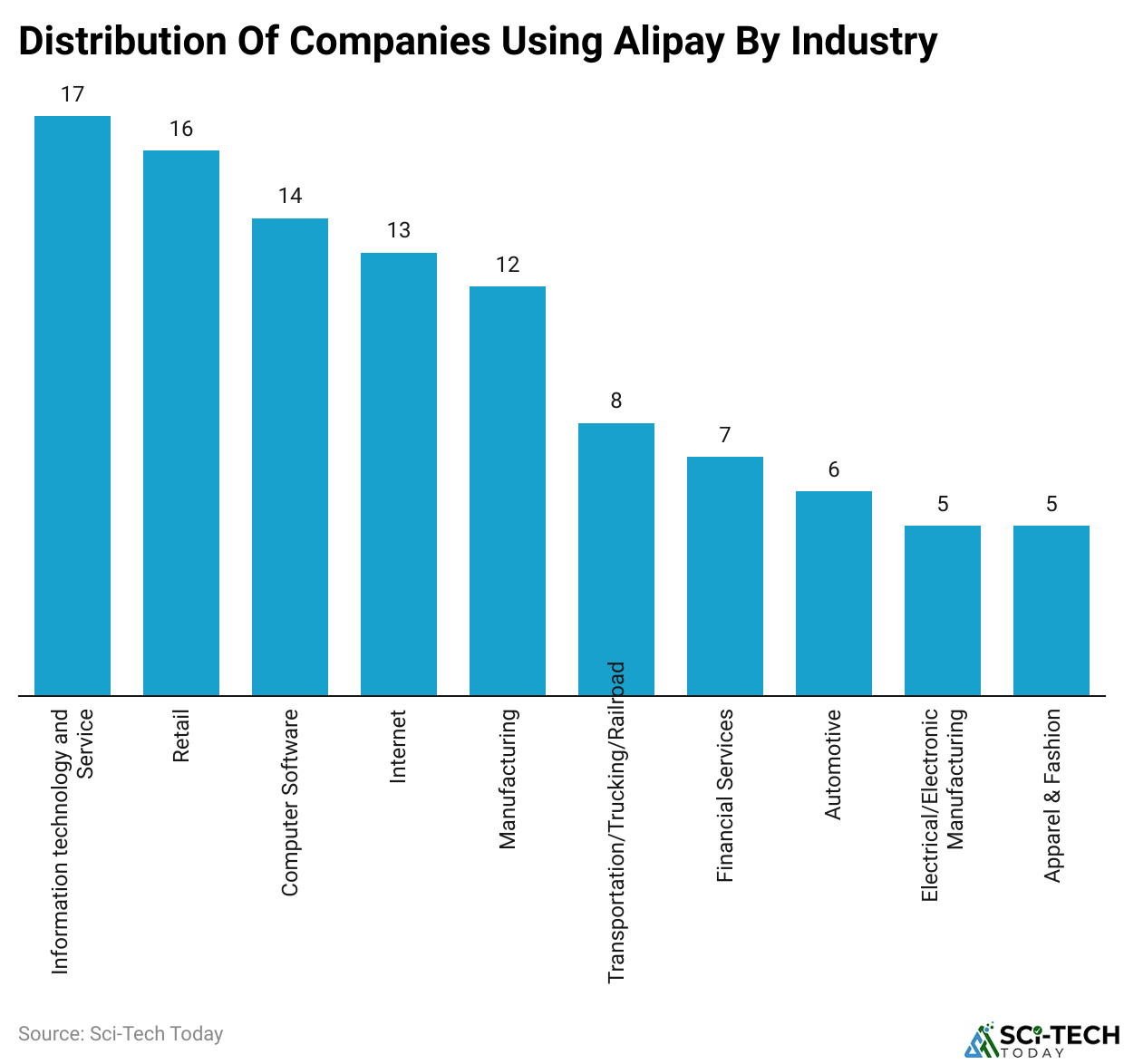 Distribution Of Companies Using Alipay By Industry