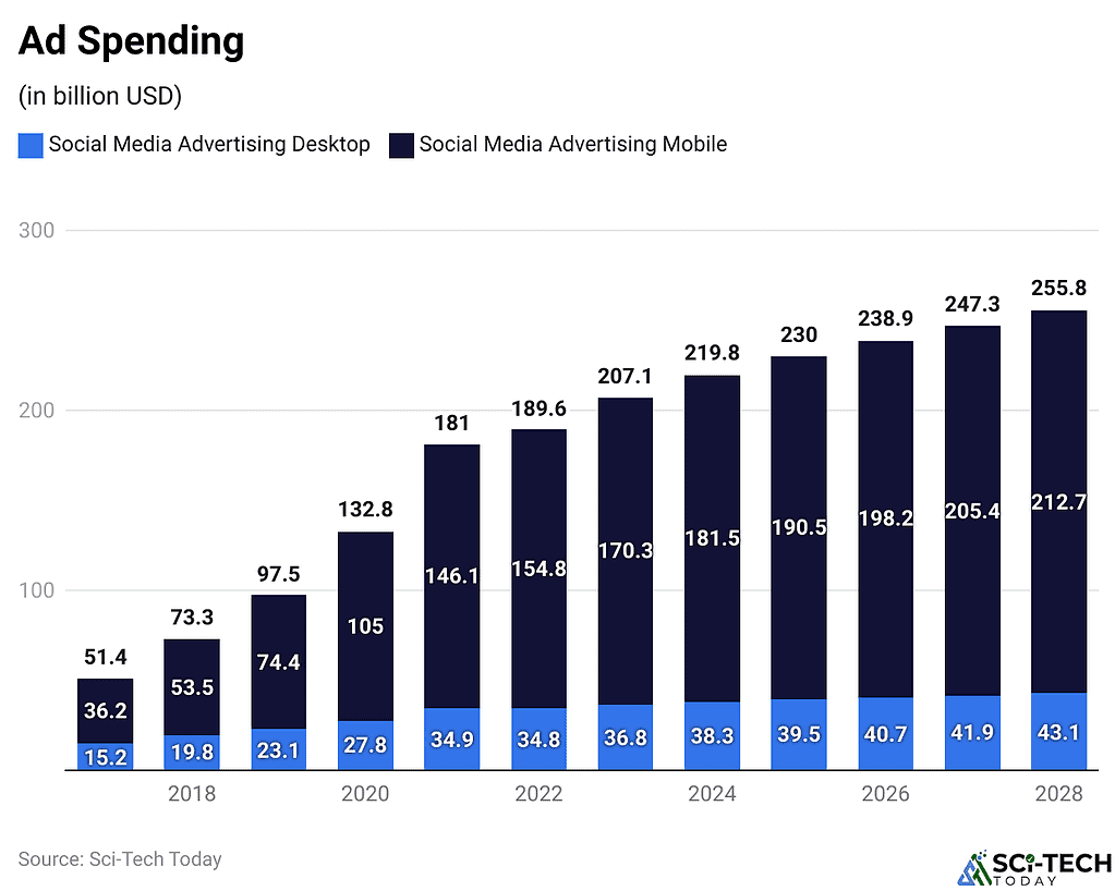 Targeted Advertising Statistics By Revenue And Facts (2025)
