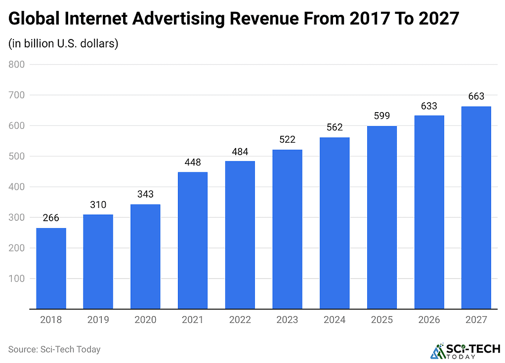 Targeted Advertising Statistics By Revenue And Facts (2025)