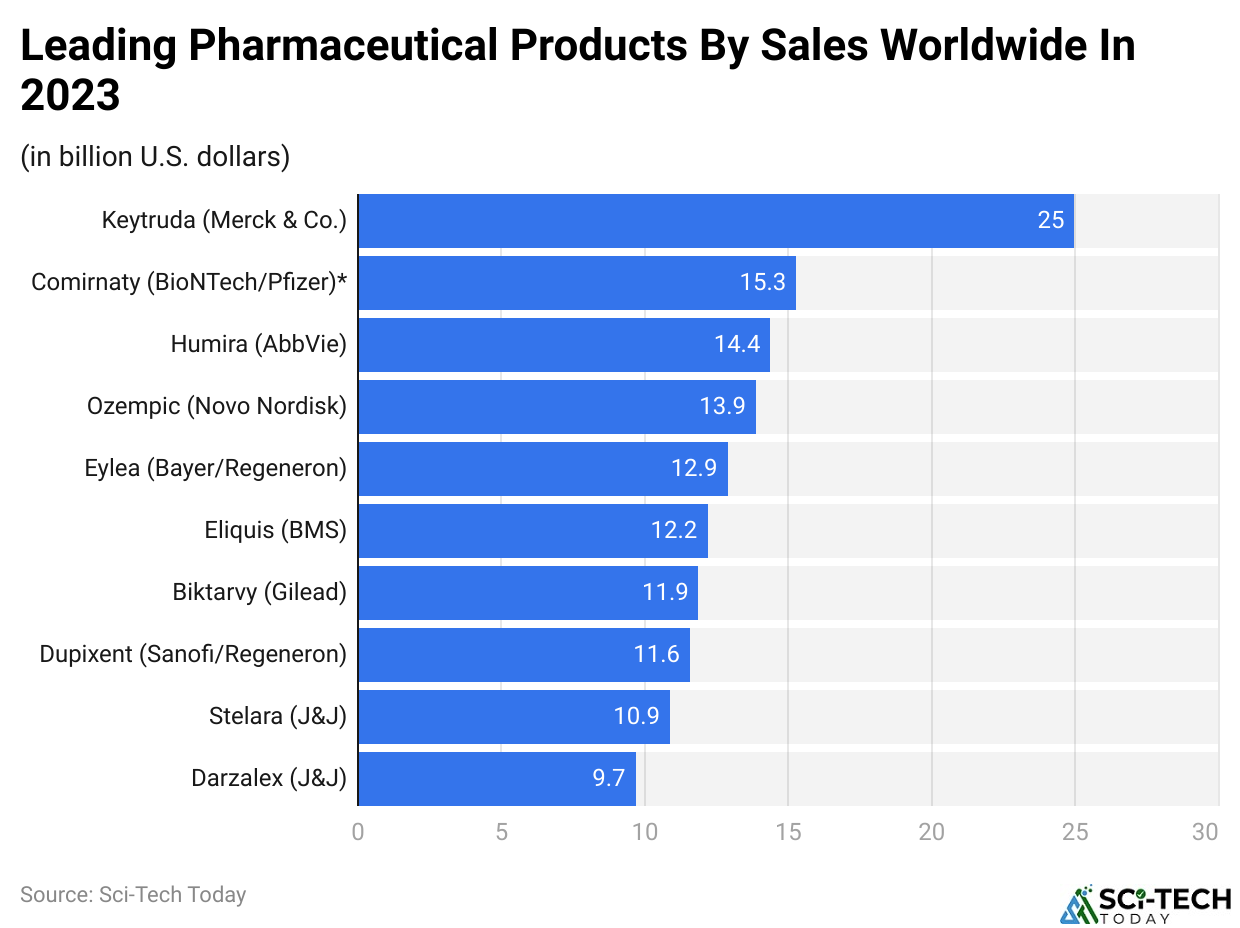 Leading Pharmaceutical Products By Sales Worldwide In 2023