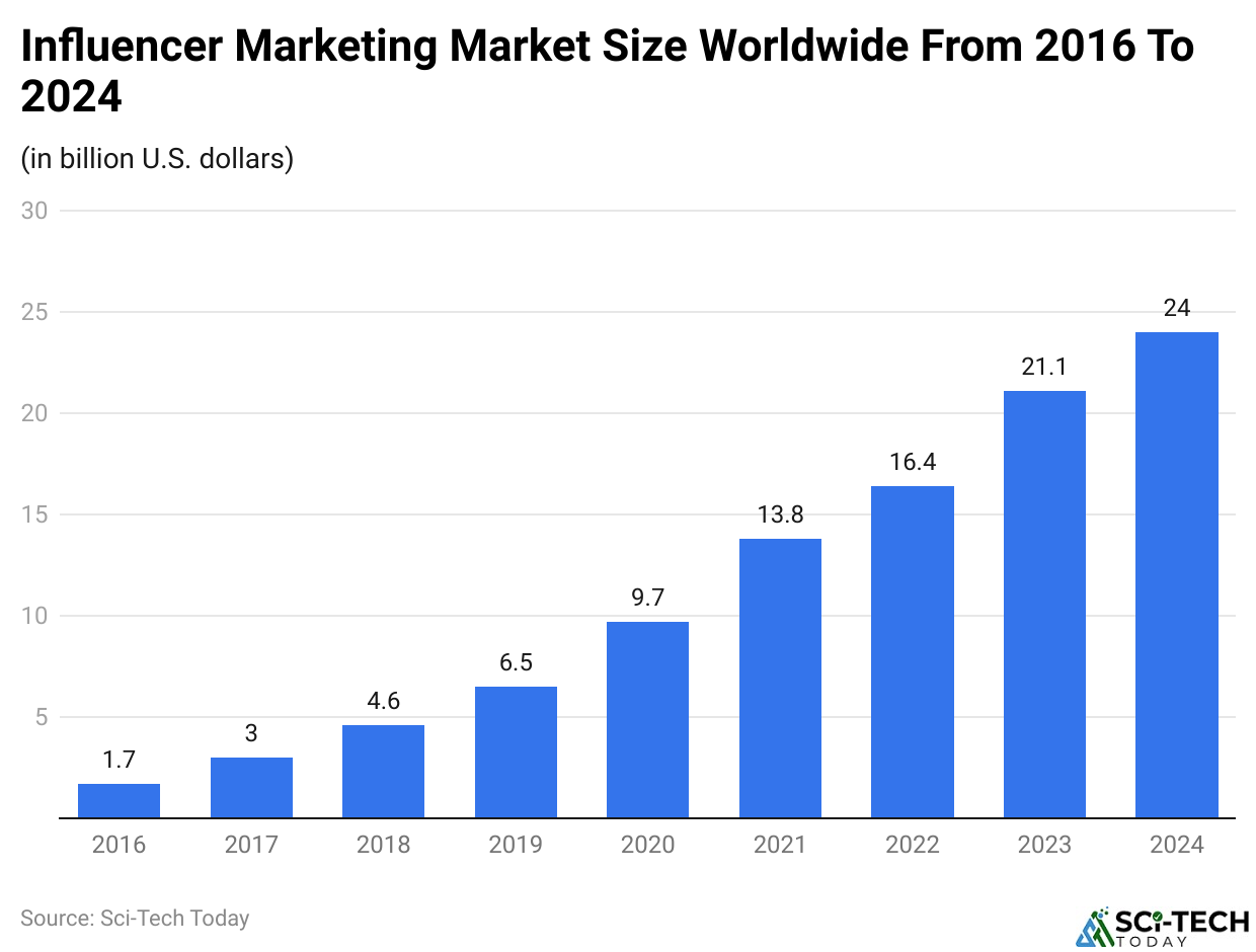 Influencer Marketing Market Size Worldwide From 2016 To 2024