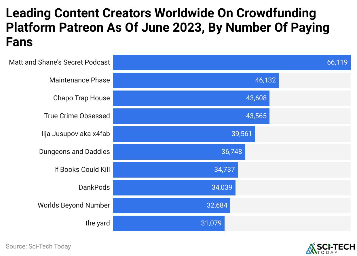 Leading Content Creators Worldwide On Crowdfunding Platform Patreon As Of June 2023, By Number Of Paying Fans