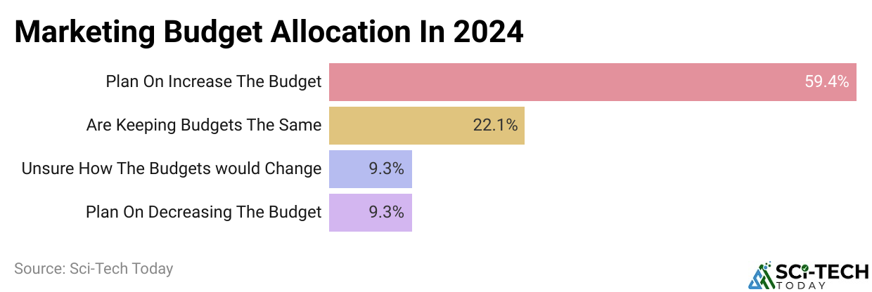 Marketing Budget Allocation In 2024
