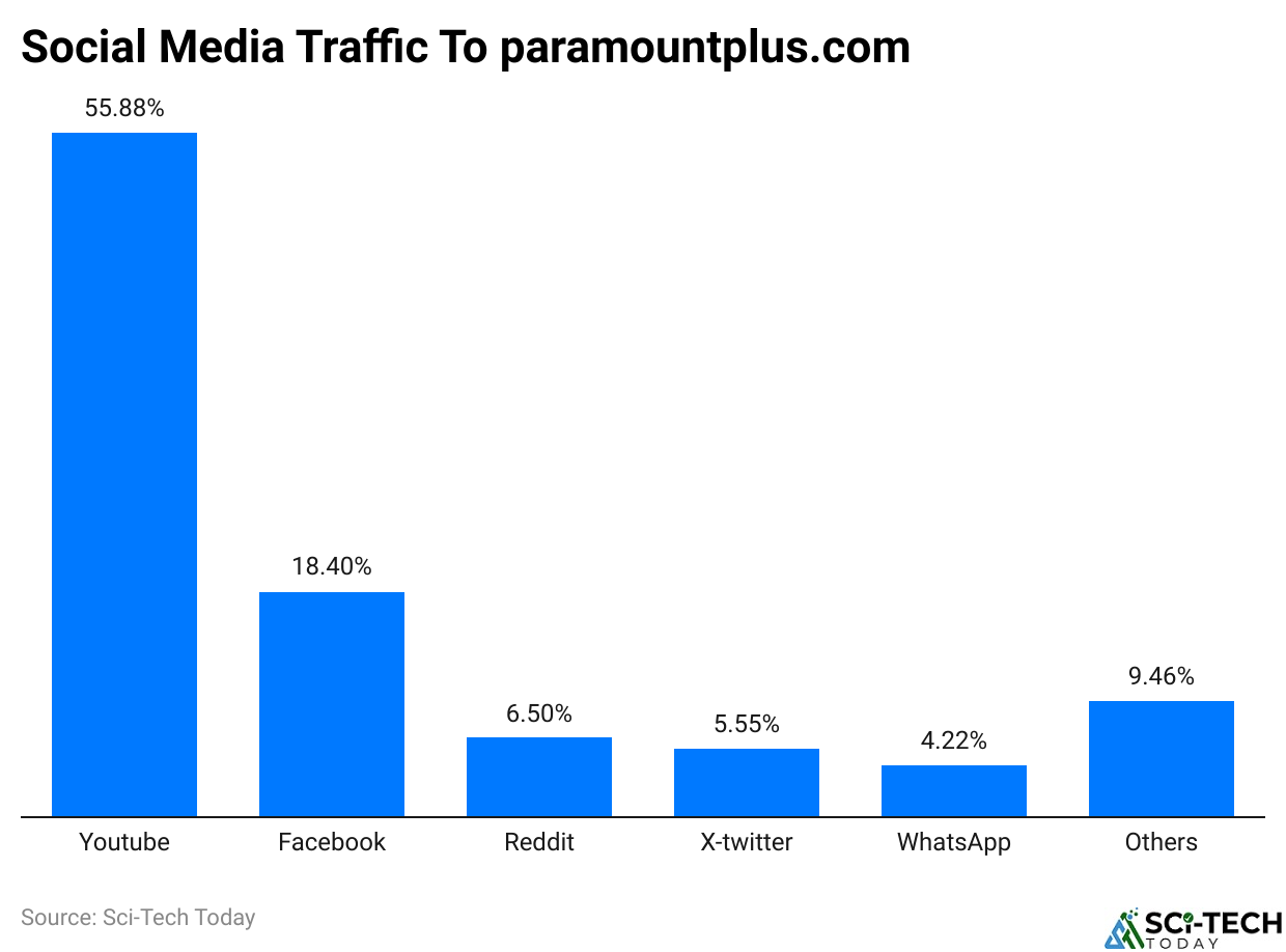Social Media Traffic To paramountplus.com