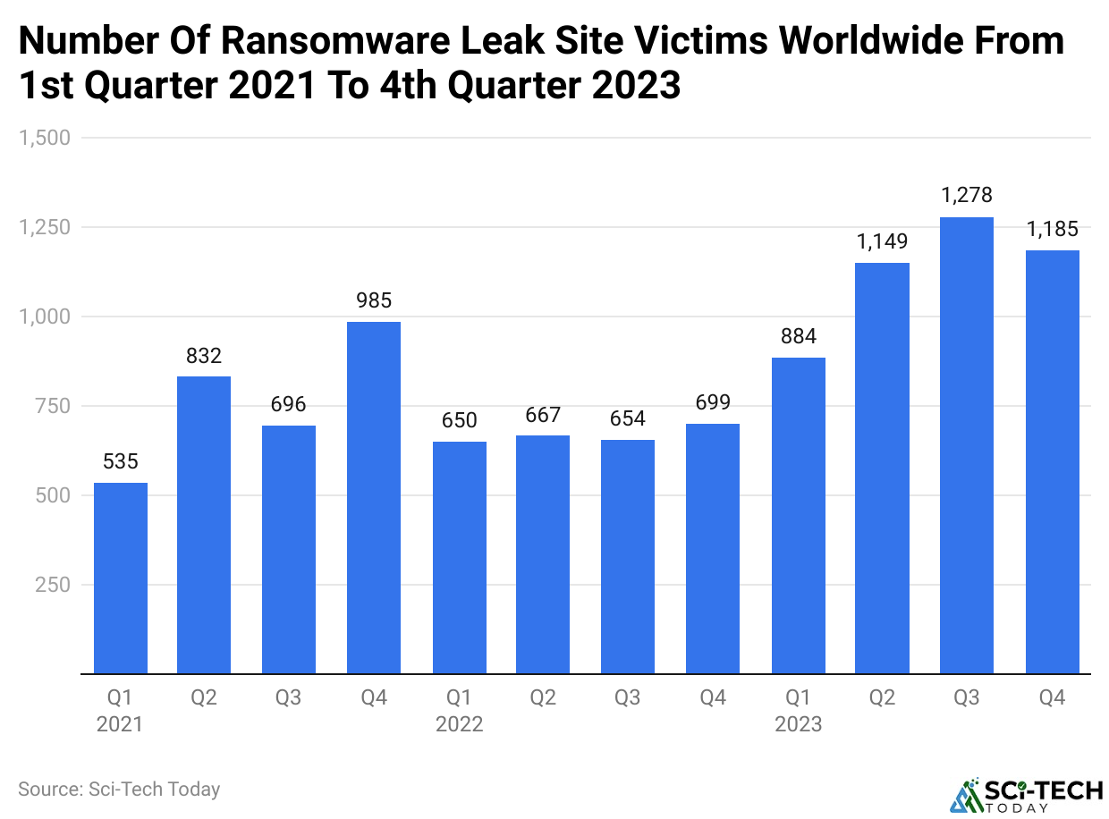 Number Of Ransomware Leak Site Victims Worldwide From 1st Quarter 2021 To 4th Quarter 2023