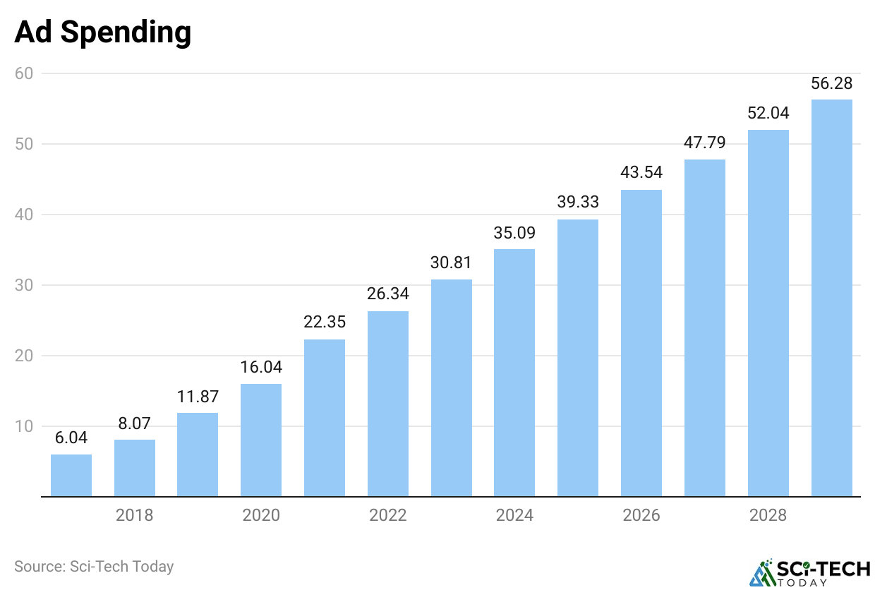 Ad Spending