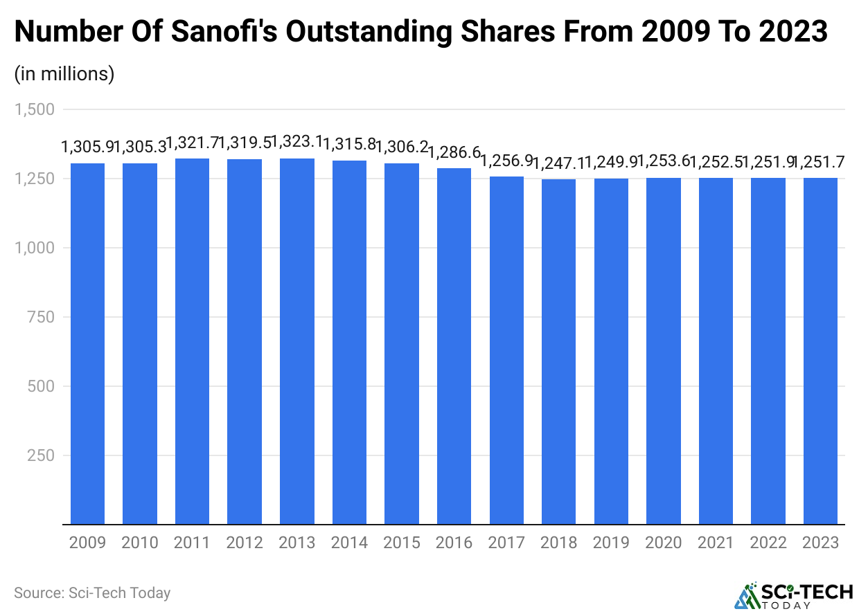 Number Of Sanofi's Outstanding Shares From 2009 To 2023