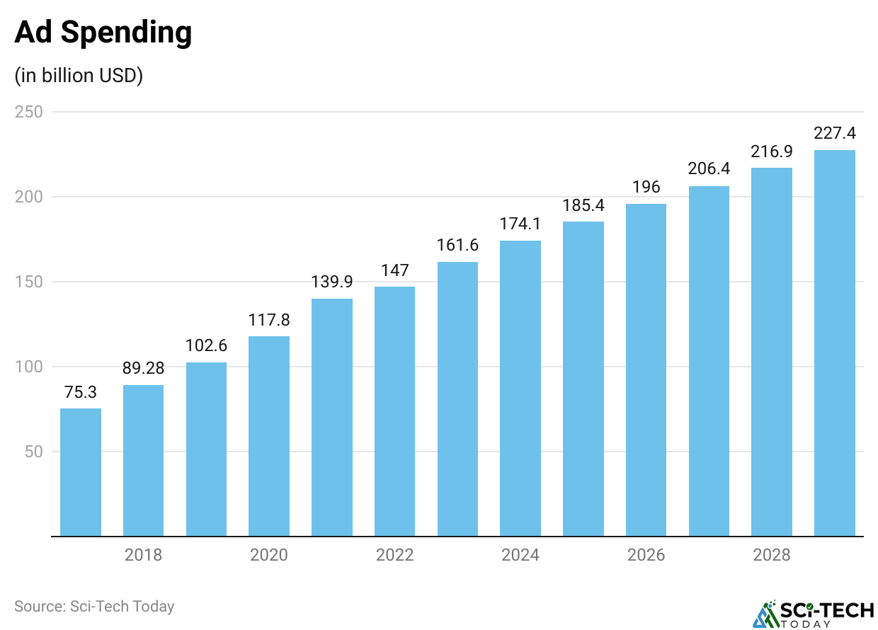 Ad Spending