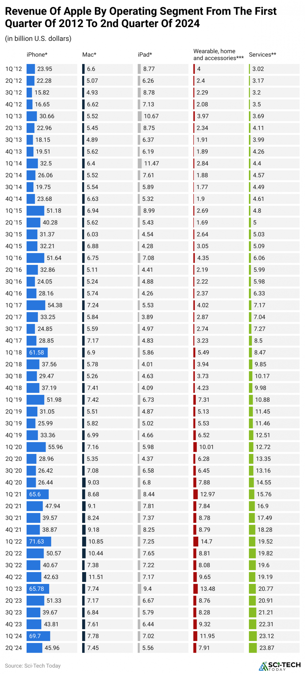 revenue-of-apple-by-operating-segment-from-the-first-quarter-of-2012-to-2nd-quarter-of-2024