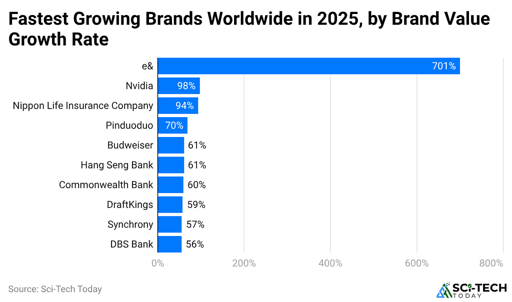 fastest-growing-brands-worldwide-in-2025-by-brand-value-growth-rate