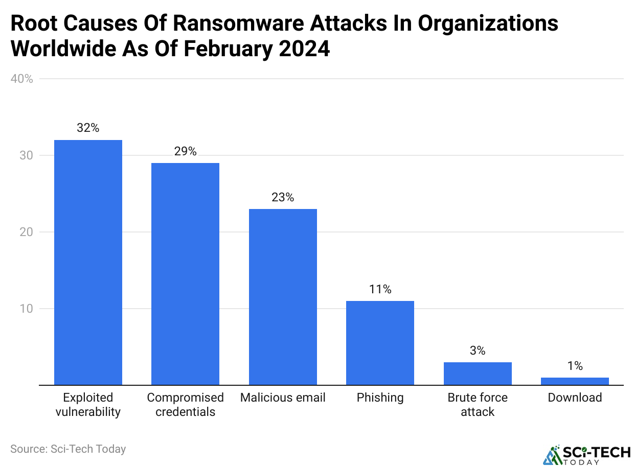 Root Causes Of Ransomware Attacks In Organizations Worldwide As Of February 2024