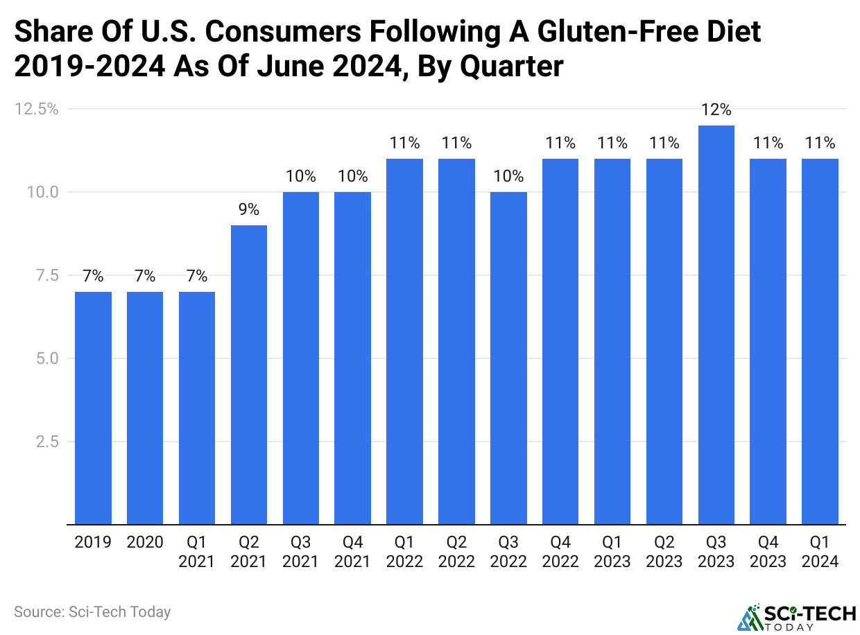 Share Of U.S. Consumers Following A Gluten-Free Diet 2019-2024 As Of June 2024, By Quarter