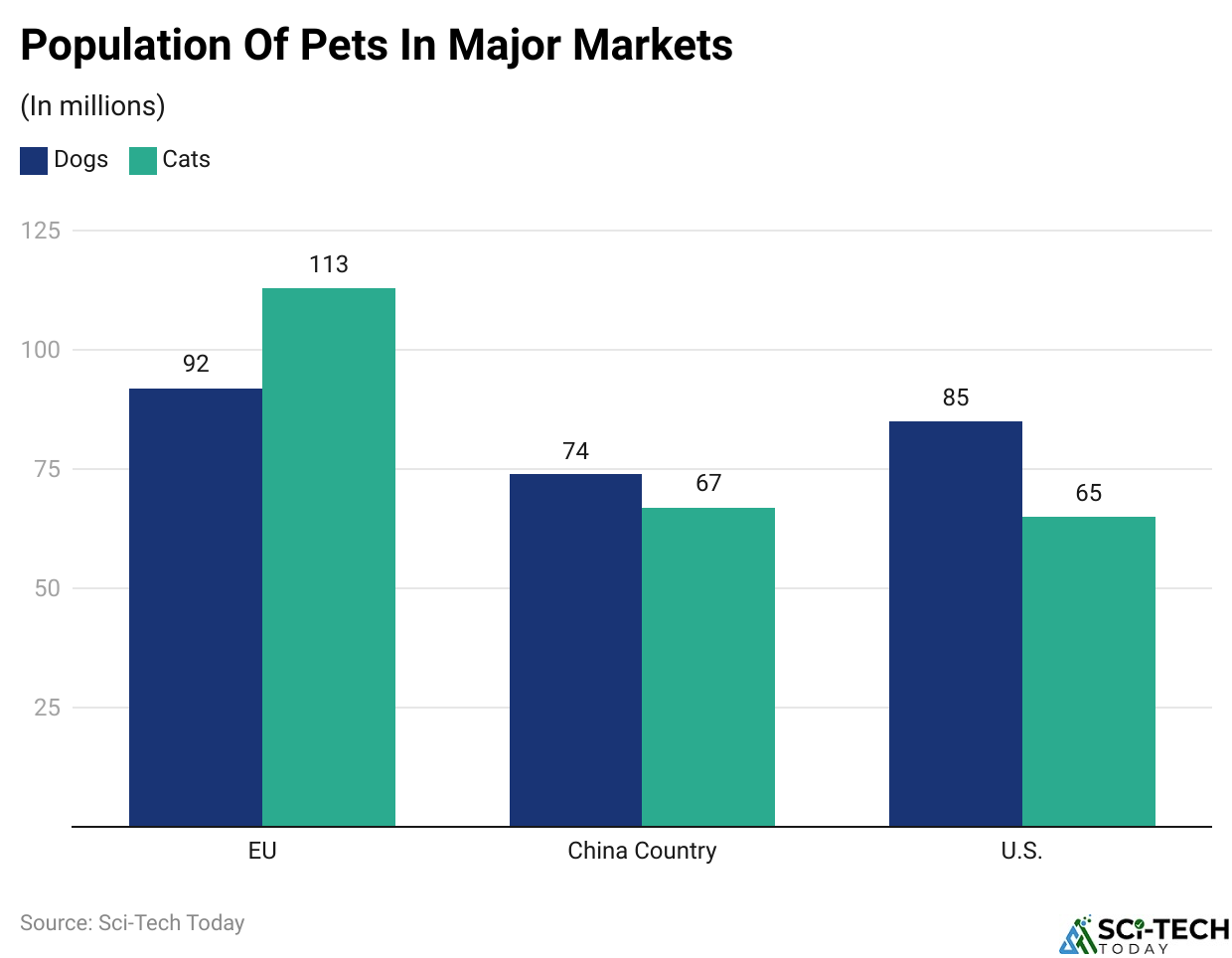 Population Of Pets In Major Markets